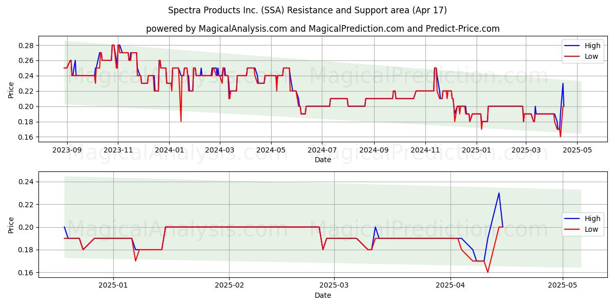  Spectra Products Inc. (SSA) Support and Resistance area (17 Apr) 