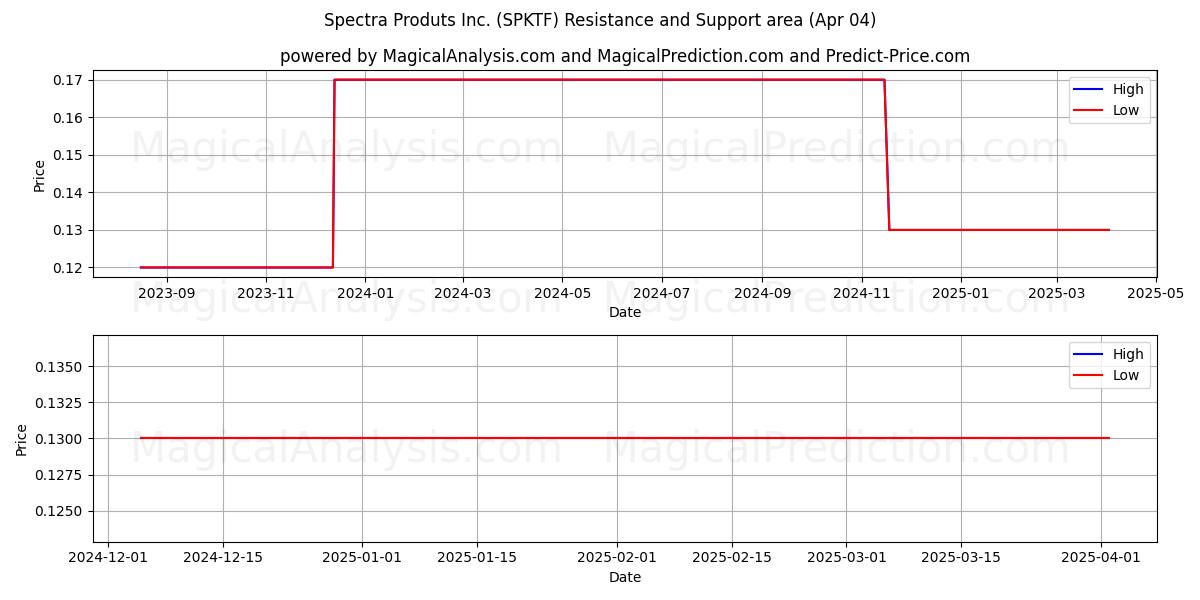  Spectra Produts Inc. (SPKTF) Support and Resistance area (04 Apr) 