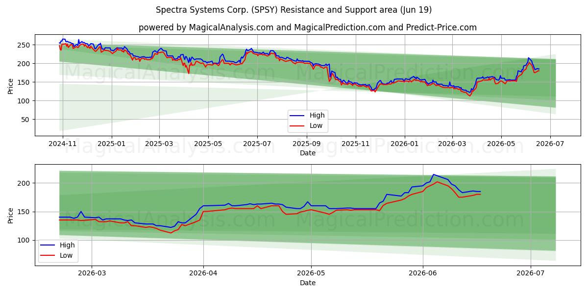  Spectra Systems Corp. (SPSY) Support and Resistance area (18 Jun) 