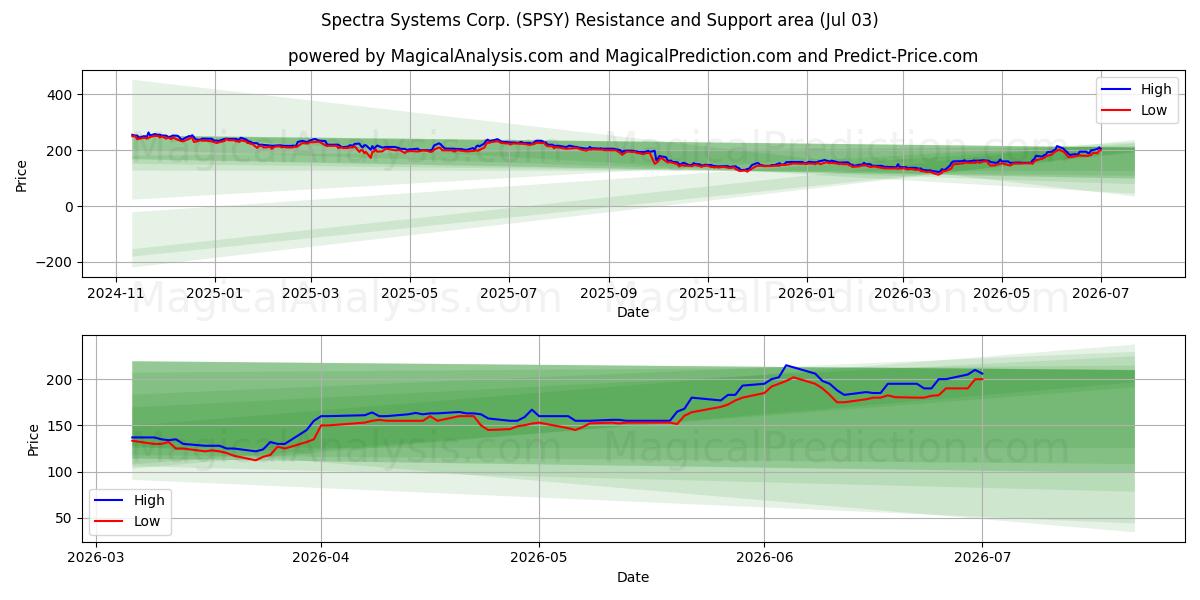  Spectra Systems Corp. (SPSY) Support and Resistance area (02 Jul) 