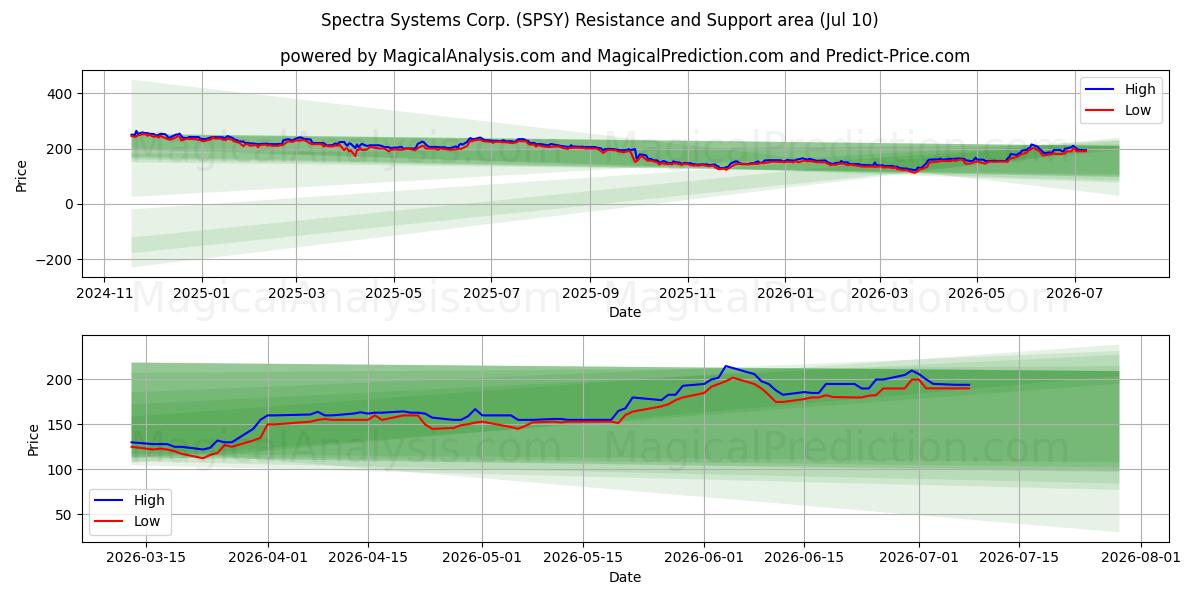  Spectra Systems Corp. (SPSY) Support and Resistance area (09 Jul) 