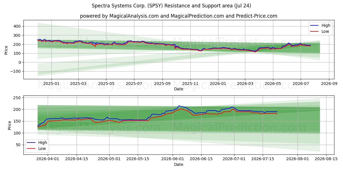  Spectra Systems Corp. (SPSY) Support and Resistance area (23 Jul) 