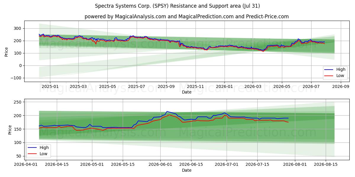  Spectra Systems Corp. (SPSY) Support and Resistance area (30 Jul) 