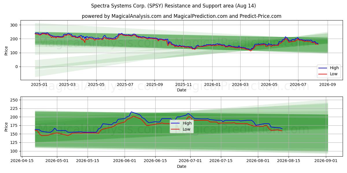  Spectra Systems Corp. (SPSY) Support and Resistance area (13 Aug) 
