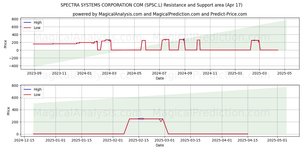  SPECTRA SYSTEMS CORPORATION COM (SPSC.L) Support and Resistance area (17 Apr) 
