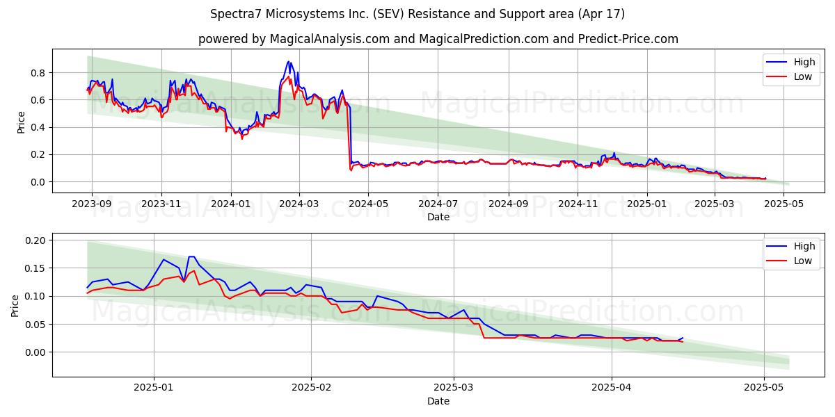  Spectra7 Microsystems Inc. (SEV) Support and Resistance area (17 Apr) 