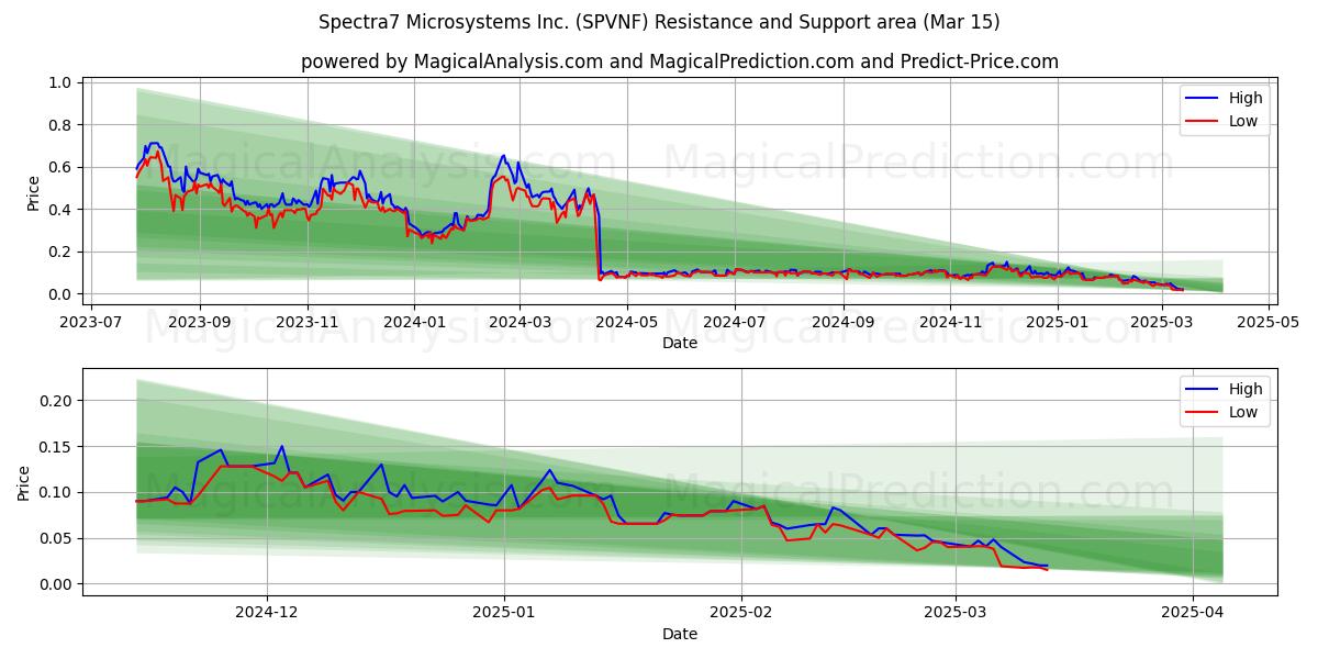  Spectra7 Microsystems Inc. (SPVNF) Support and Resistance area (15 Mar) 