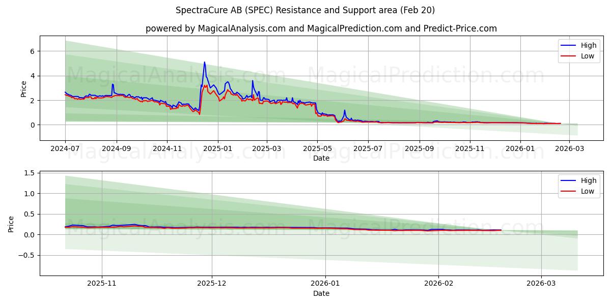  SpectraCure AB (SPEC) Support and Resistance area (19 Feb) 