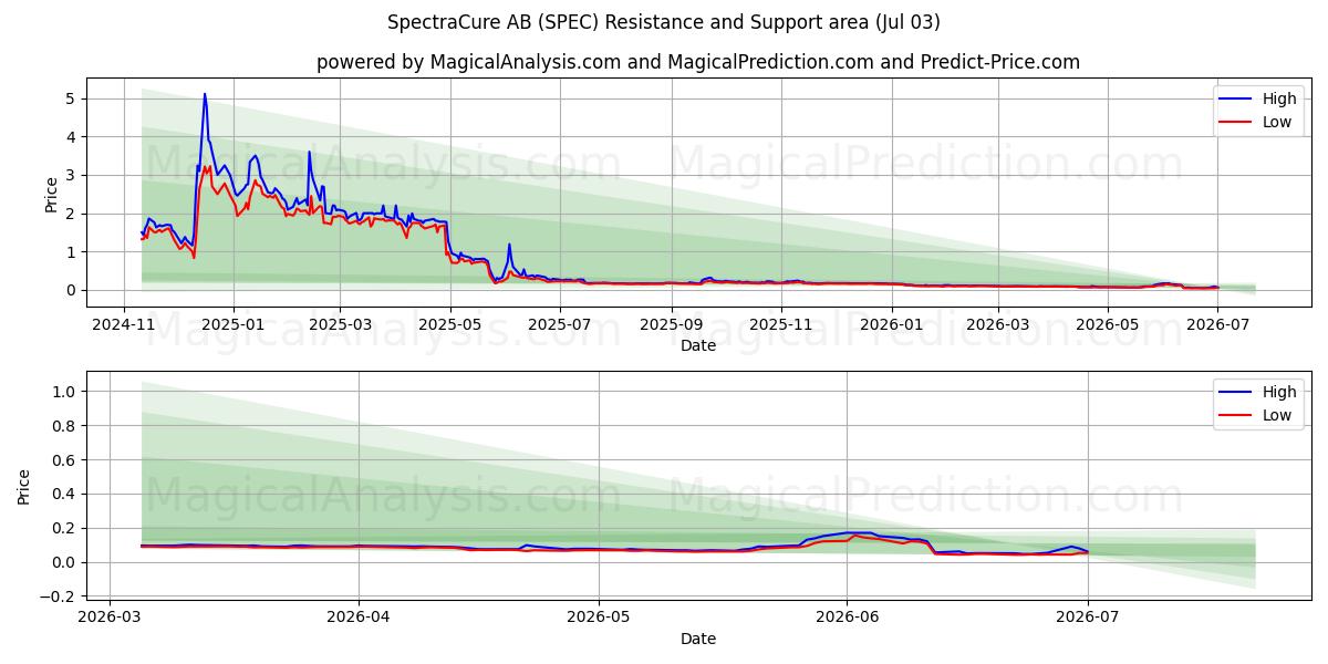  SpectraCure AB (SPEC) Support and Resistance area (02 Jul) 