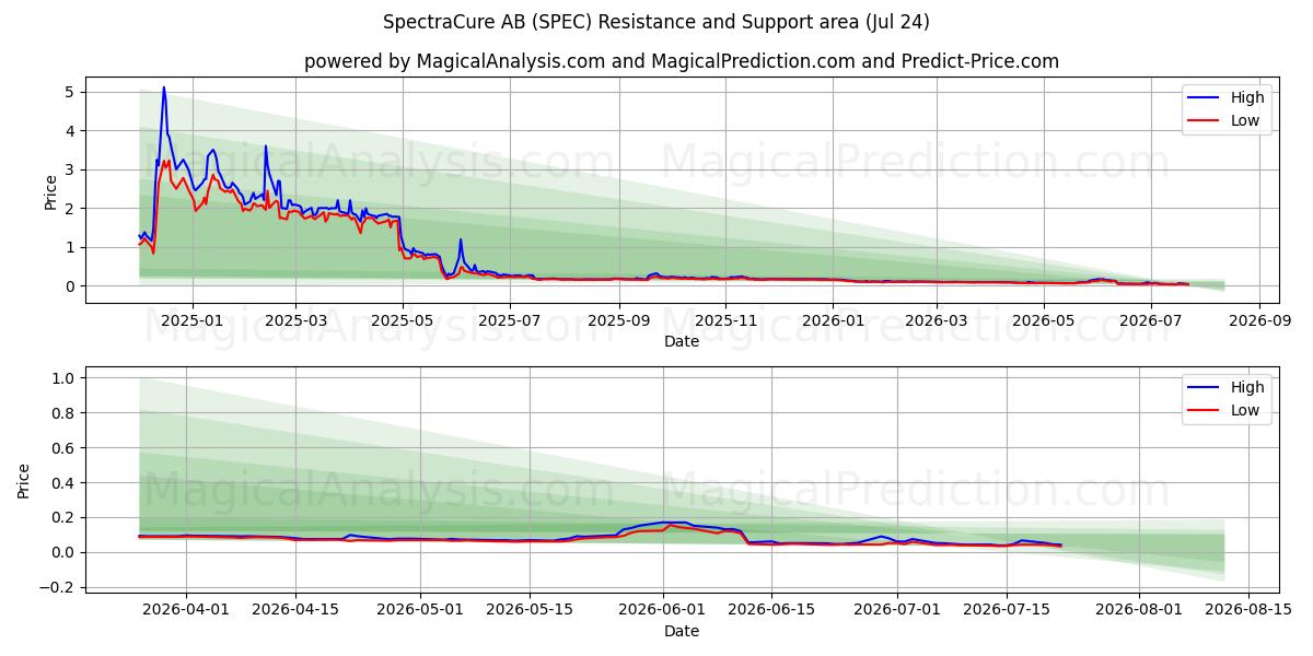  SpectraCure AB (SPEC) Support and Resistance area (23 Jul) 