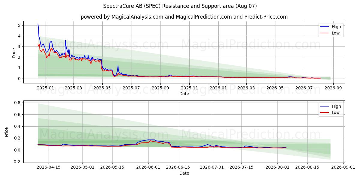  SpectraCure AB (SPEC) Support and Resistance area (06 Aug) 