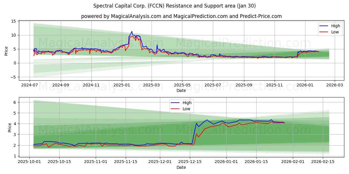  Spectral Capital Corp. (FCCN) Support and Resistance area (29 Jan) 
