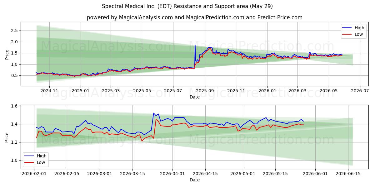  Spectral Medical Inc. (EDT) Support and Resistance area (28 May) 