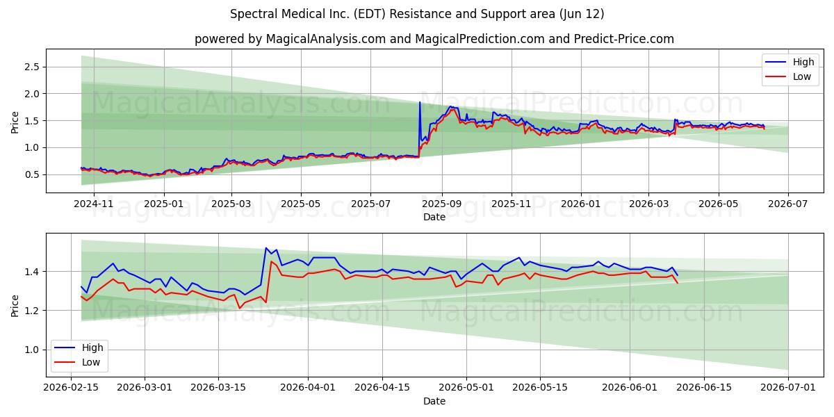  Spectral Medical Inc. (EDT) Support and Resistance area (11 Jun) 