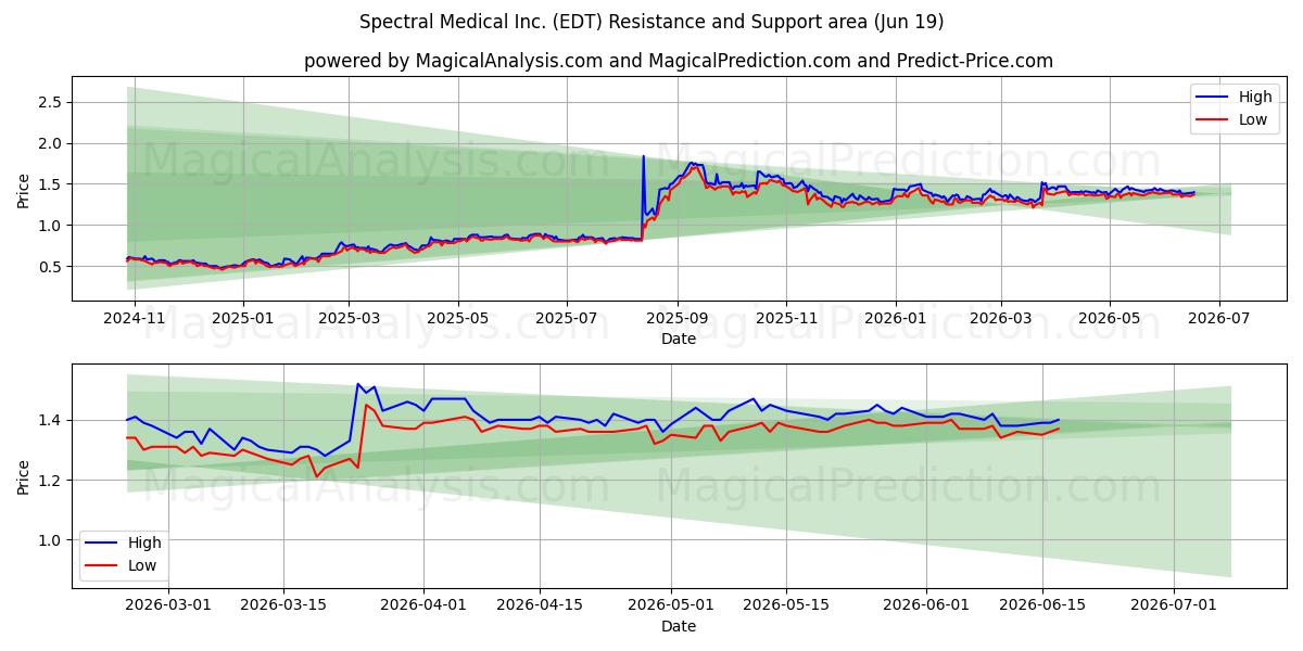  Spectral Medical Inc. (EDT) Support and Resistance area (18 Jun) 