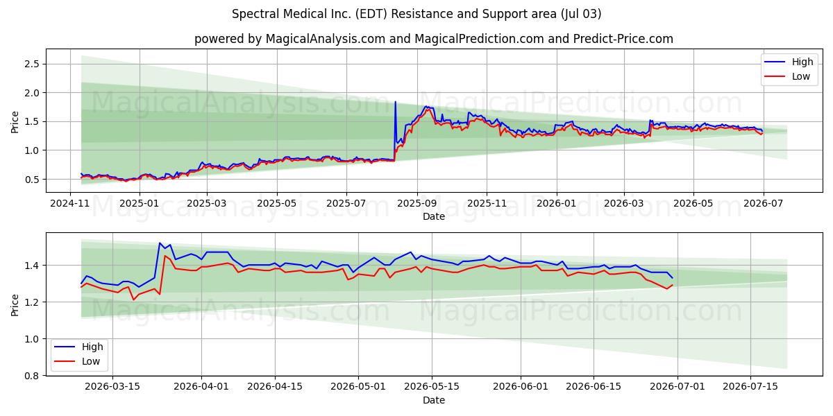  Spectral Medical Inc. (EDT) Support and Resistance area (02 Jul) 