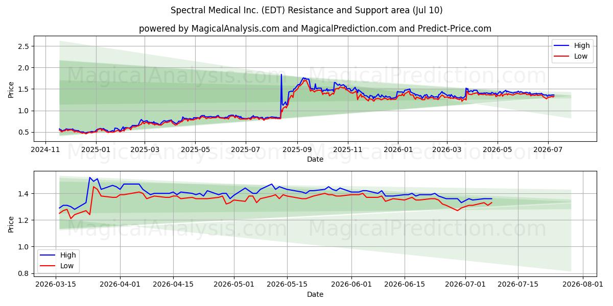  Spectral Medical Inc. (EDT) Support and Resistance area (09 Jul) 