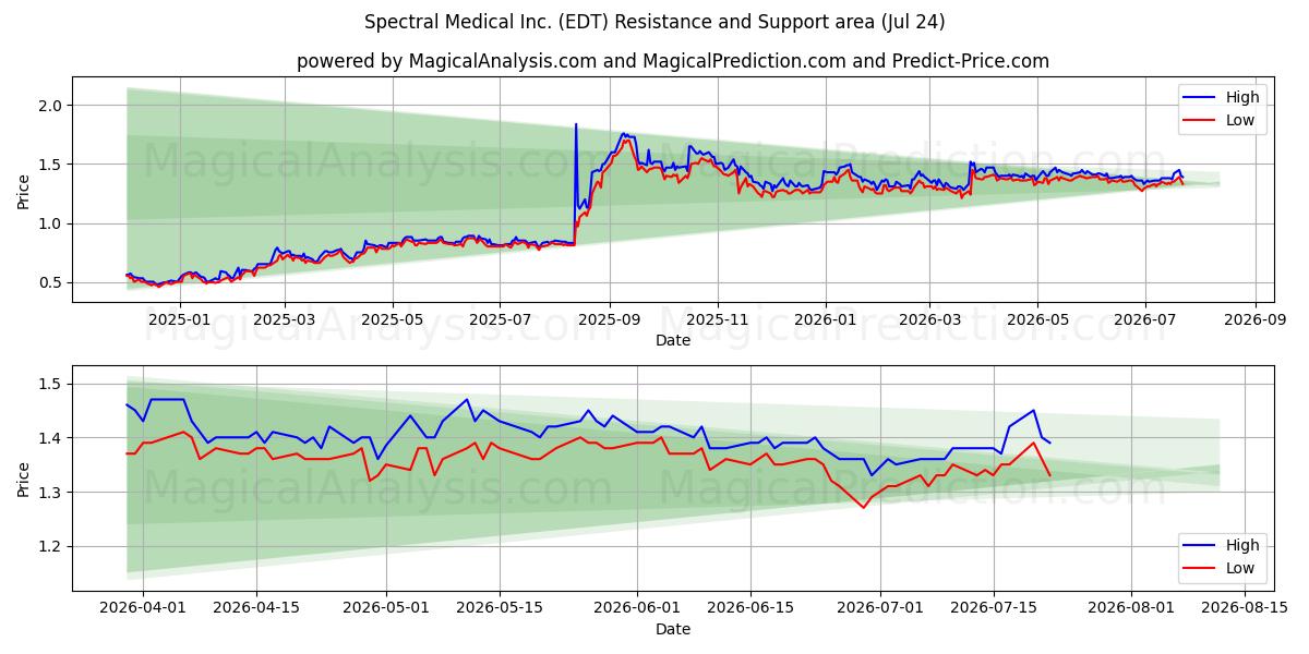  Spectral Medical Inc. (EDT) Support and Resistance area (23 Jul) 