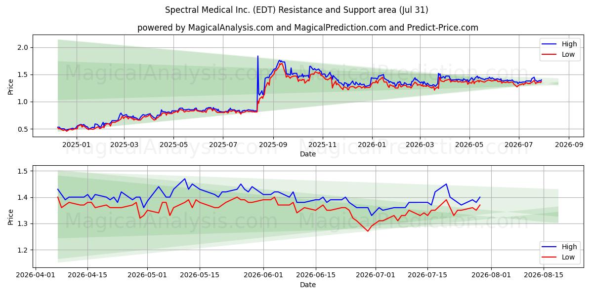  Spectral Medical Inc. (EDT) Support and Resistance area (30 Jul) 