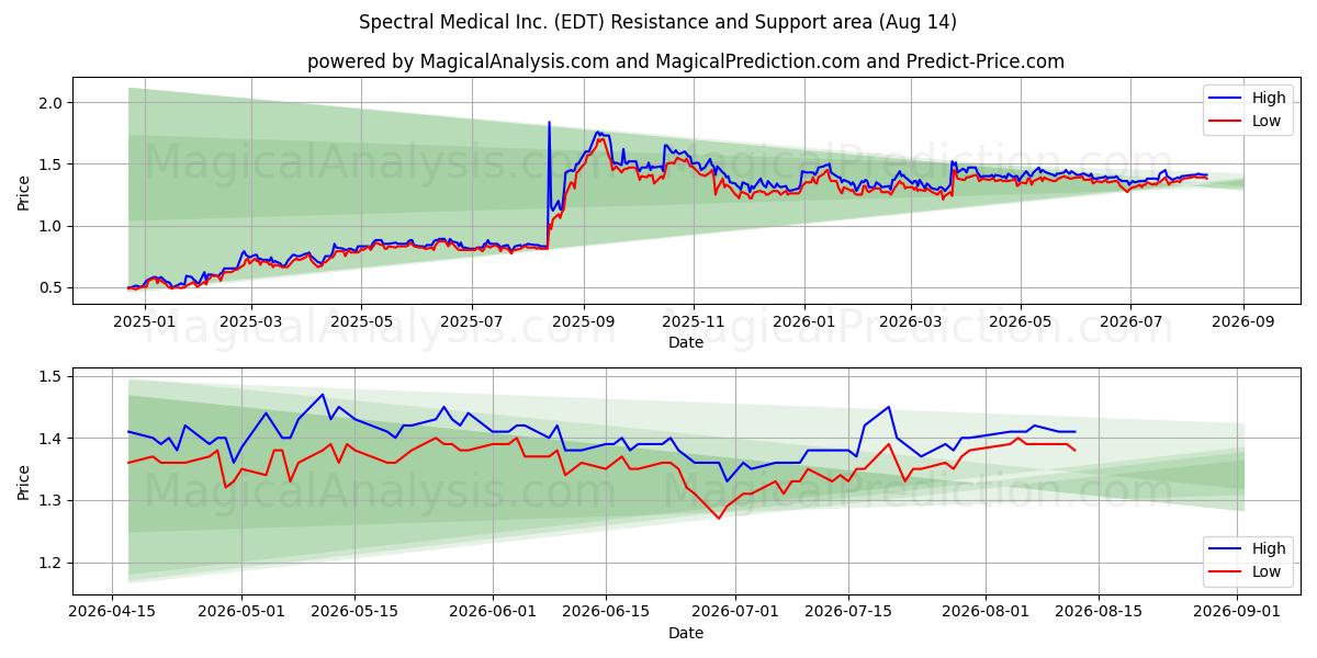  Spectral Medical Inc. (EDT) Support and Resistance area (13 Aug) 