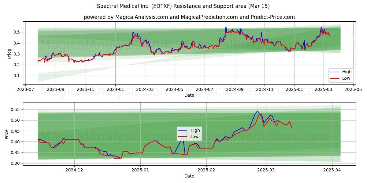  Spectral Medical Inc. (EDTXF) Support and Resistance area (15 Mar) 