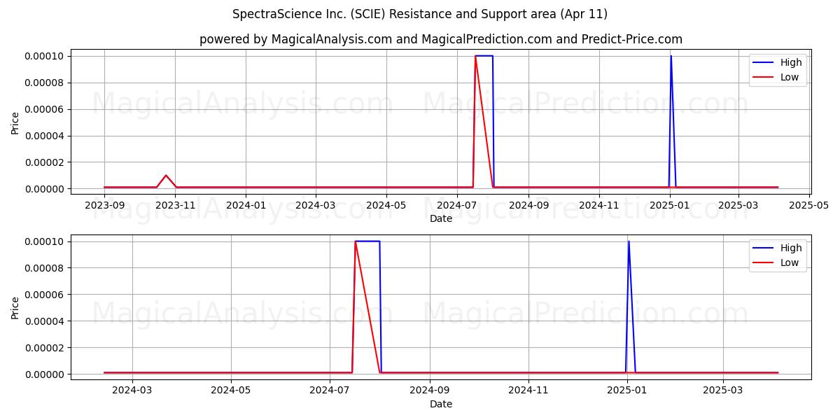  SpectraScience Inc. (SCIE) Support and Resistance area (11 Apr) 
