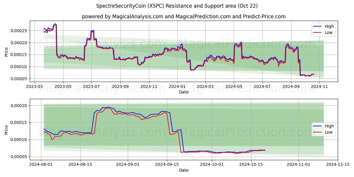  SpectreSecurityCoin (XSPC) Support and Resistance area (22 Oct) 