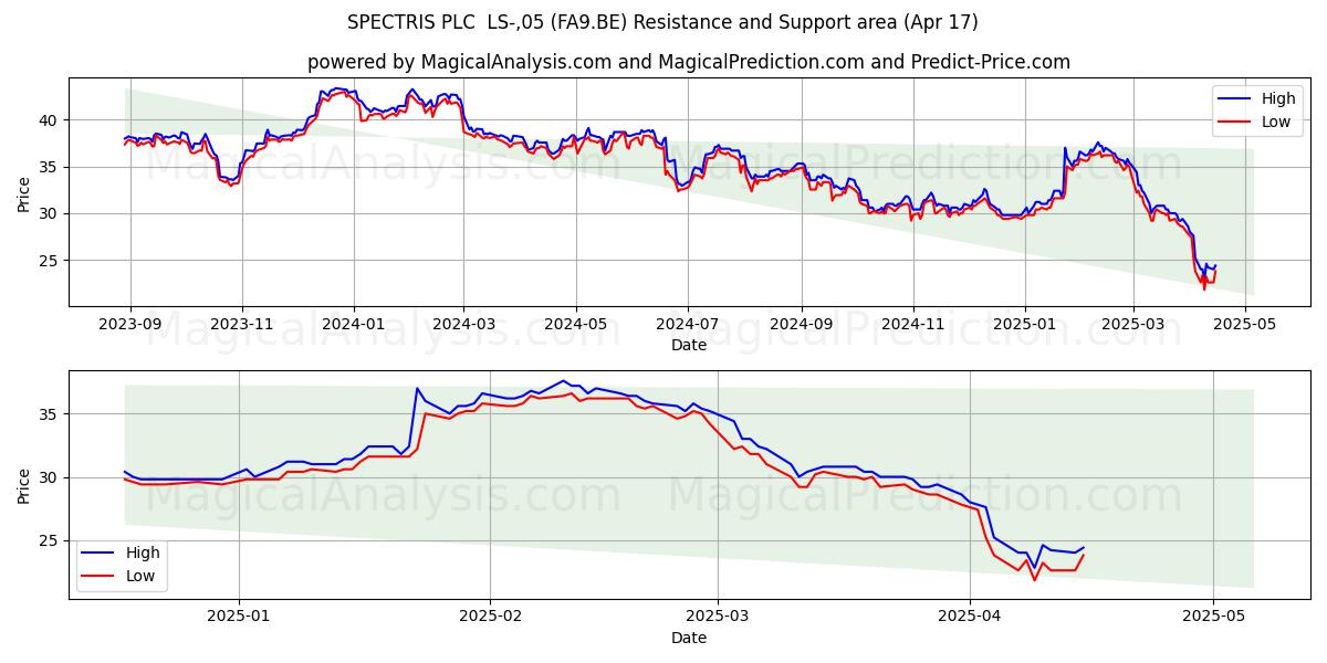  SPECTRIS PLC  LS-,05 (FA9.BE) Support and Resistance area (17 Apr) 