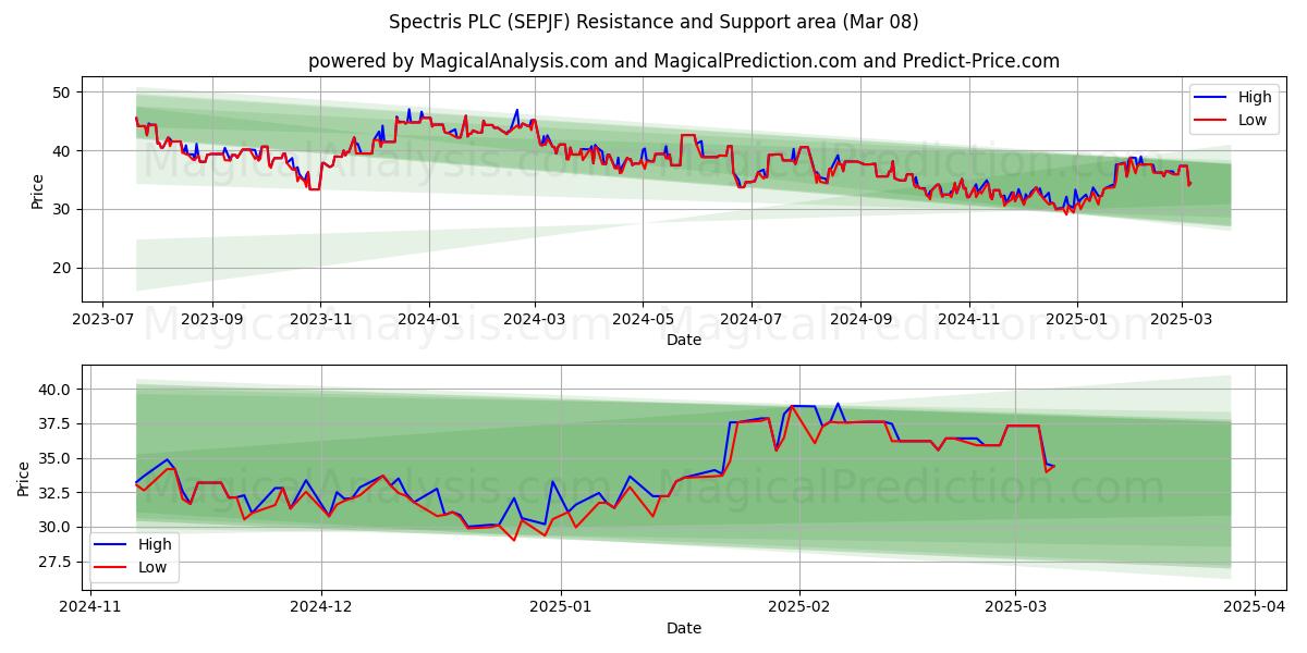 Spectris PLC (SEPJF) Support and Resistance area (14 Mar) 