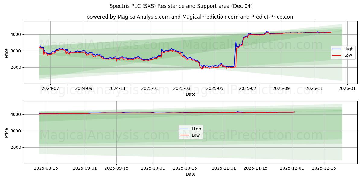  Spectris PLC (SXS) Support and Resistance area (03 Dec) 
