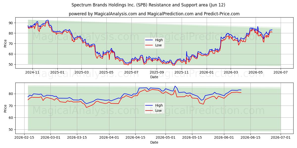  Spectrum Brands Holdings Inc. (SPB) Support and Resistance area (11 Jun) 