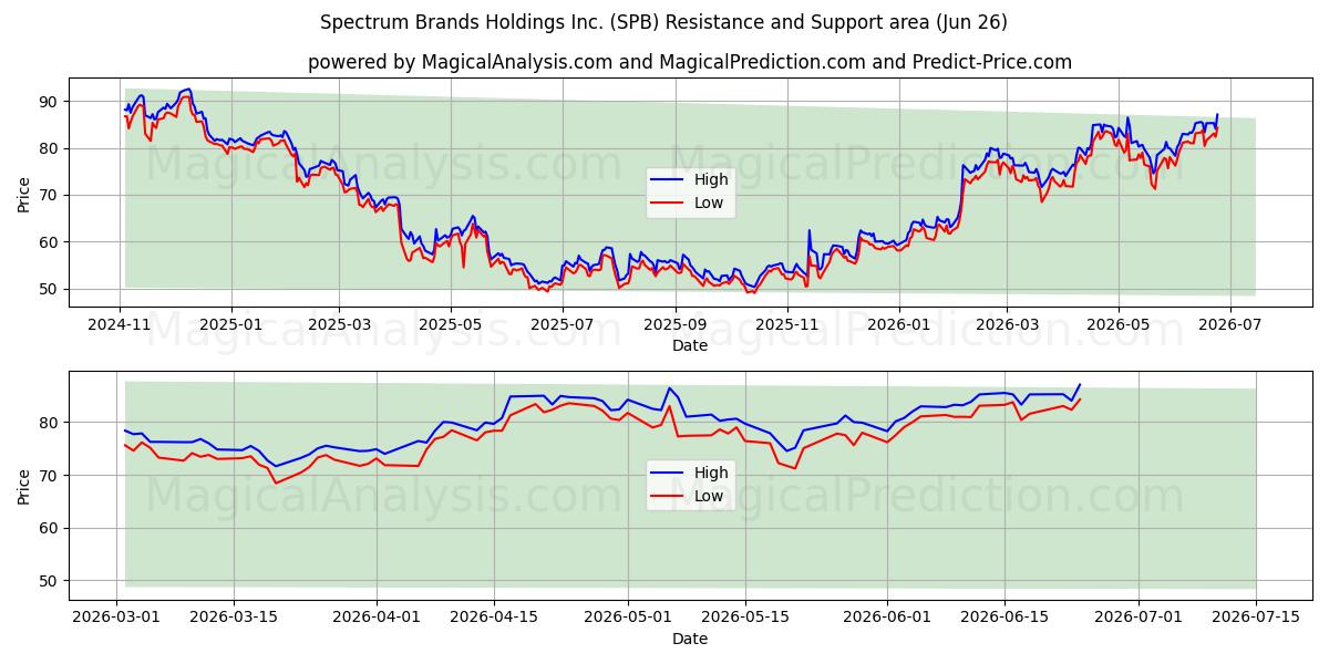  Spectrum Brands Holdings Inc. (SPB) Support and Resistance area (25 Jun) 