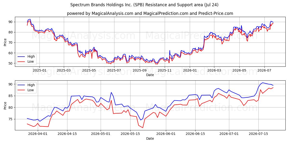  Spectrum Brands Holdings Inc. (SPB) Support and Resistance area (23 Jul) 