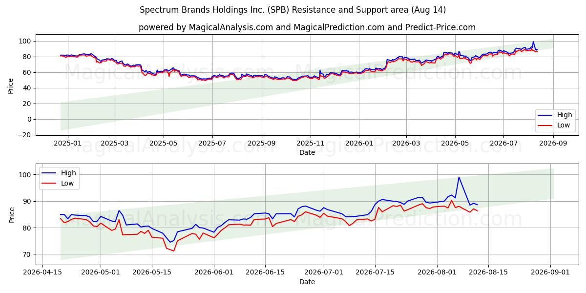  Spectrum Brands Holdings Inc. (SPB) Support and Resistance area (13 Aug) 