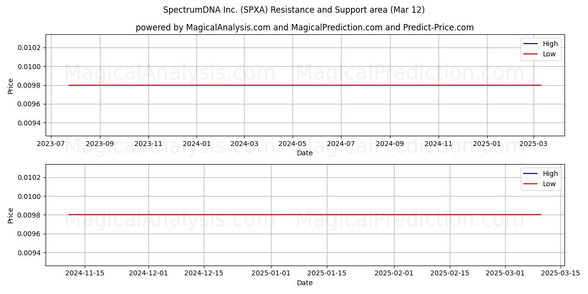  SpectrumDNA Inc. (SPXA) Support and Resistance area (14 Mar) 