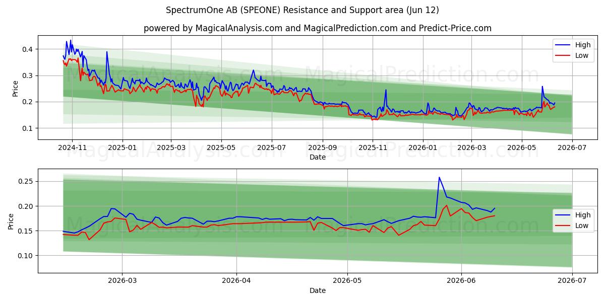  SpectrumOne AB (SPEONE) Support and Resistance area (09 Jun) 