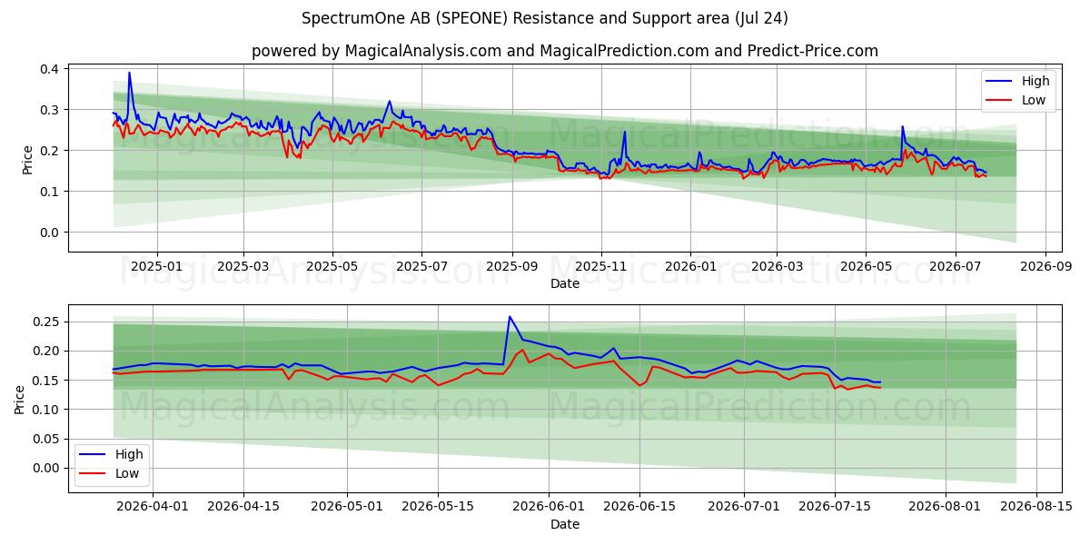  SpectrumOne AB (SPEONE) Support and Resistance area (23 Jul) 