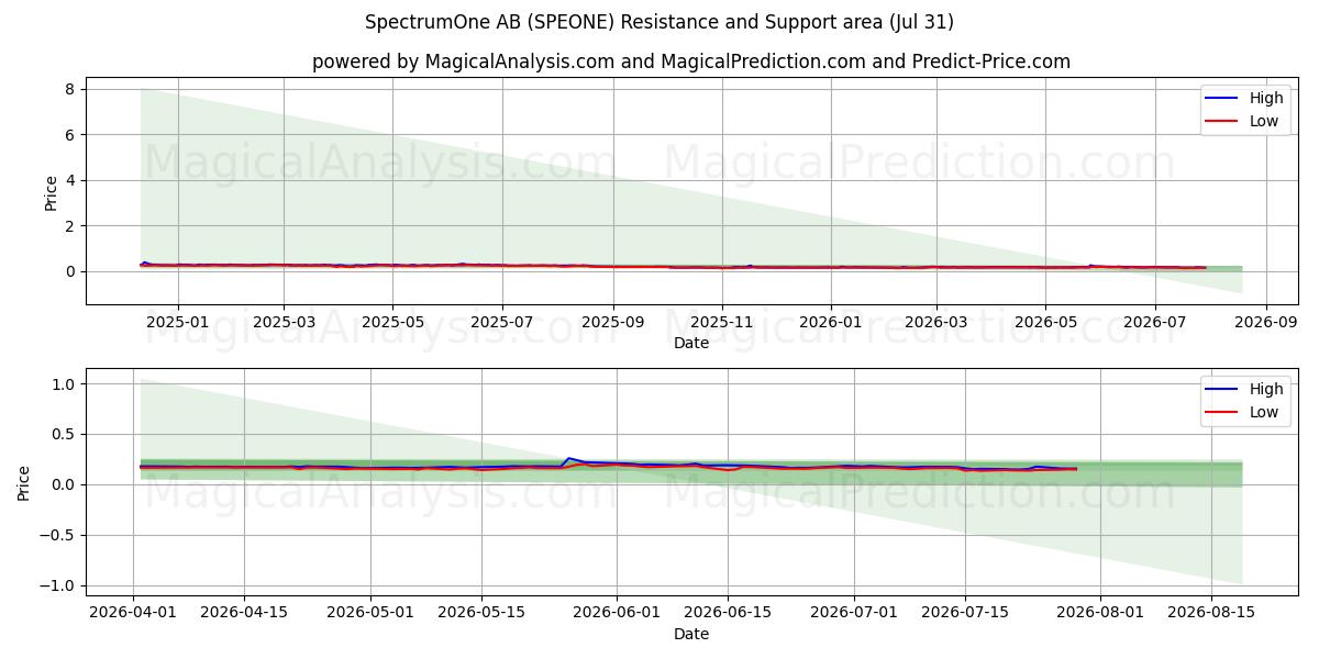  SpectrumOne AB (SPEONE) Support and Resistance area (30 Jul) 