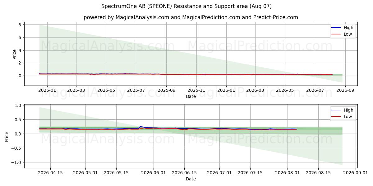  SpectrumOne AB (SPEONE) Support and Resistance area (06 Aug) 
