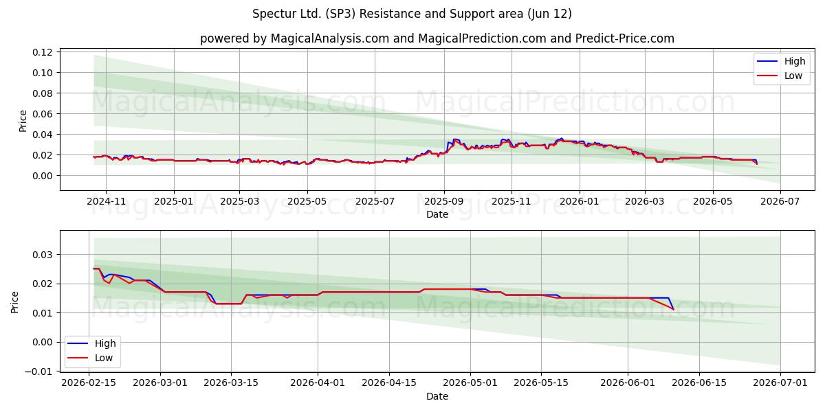  Spectur Ltd. (SP3) Support and Resistance area (11 Jun) 