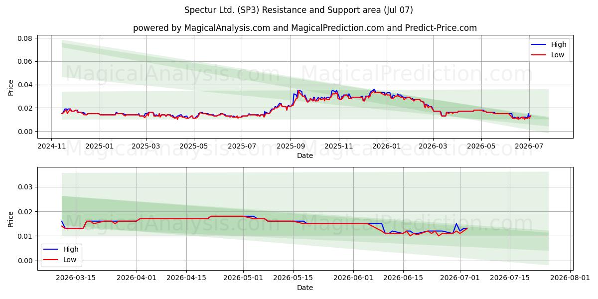  Spectur Ltd. (SP3) Support and Resistance area (06 Jul) 