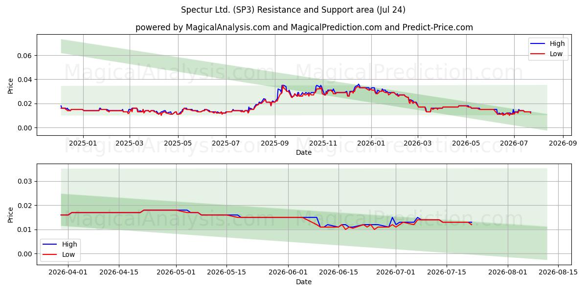  Spectur Ltd. (SP3) Support and Resistance area (23 Jul) 