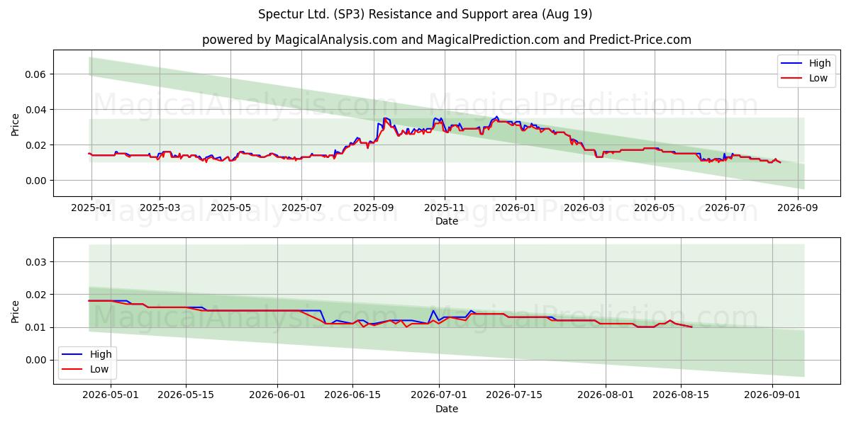  Spectur Ltd. (SP3) Support and Resistance area (18 Aug) 