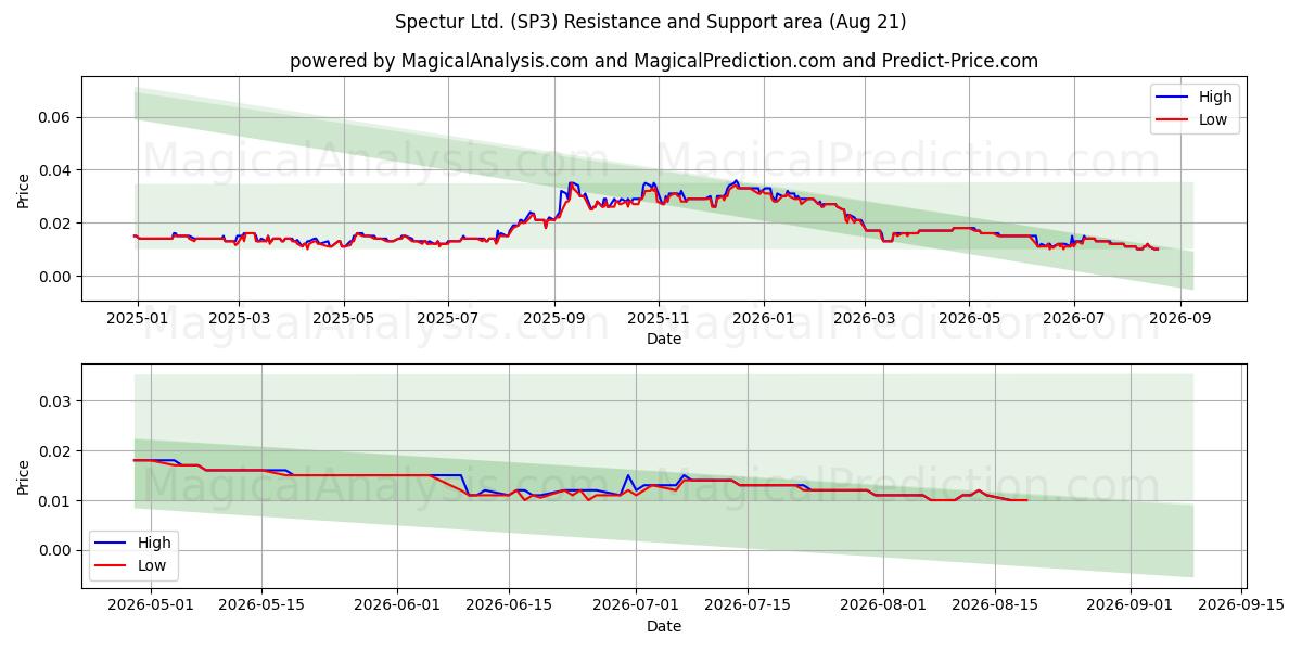  Spectur Ltd. (SP3) Support and Resistance area (19 Aug) 