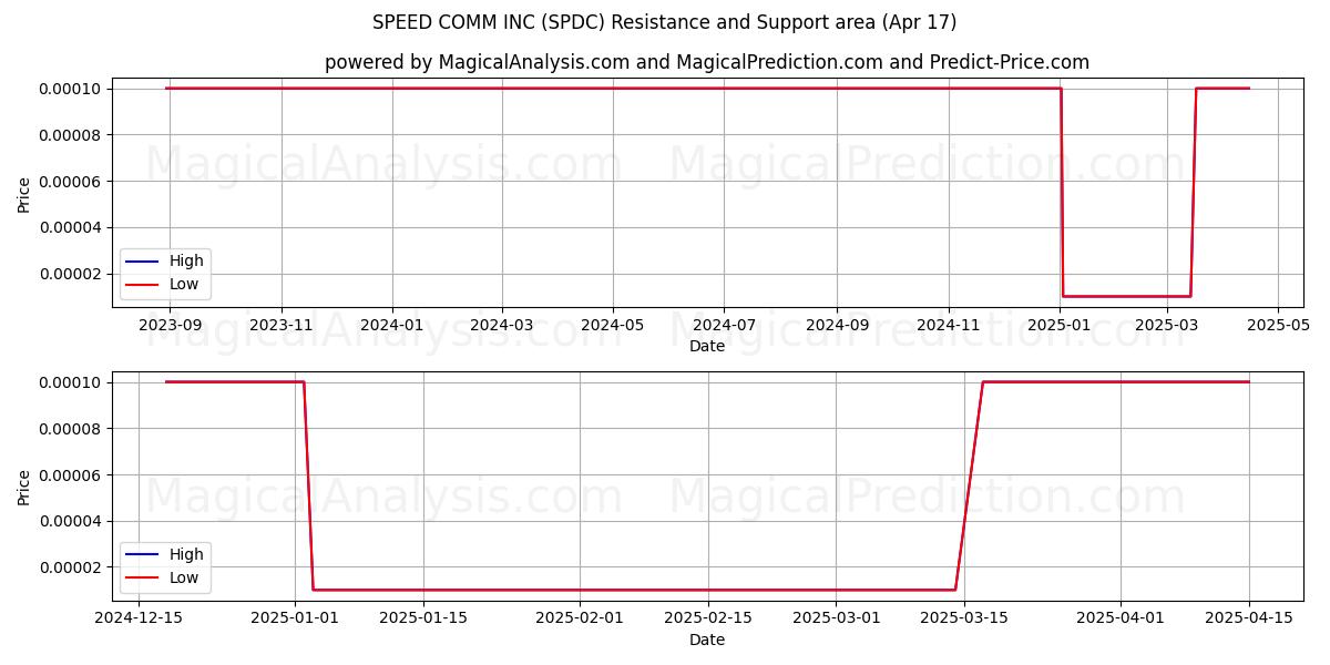  SPEED COMM INC (SPDC) Support and Resistance area (17 Apr) 