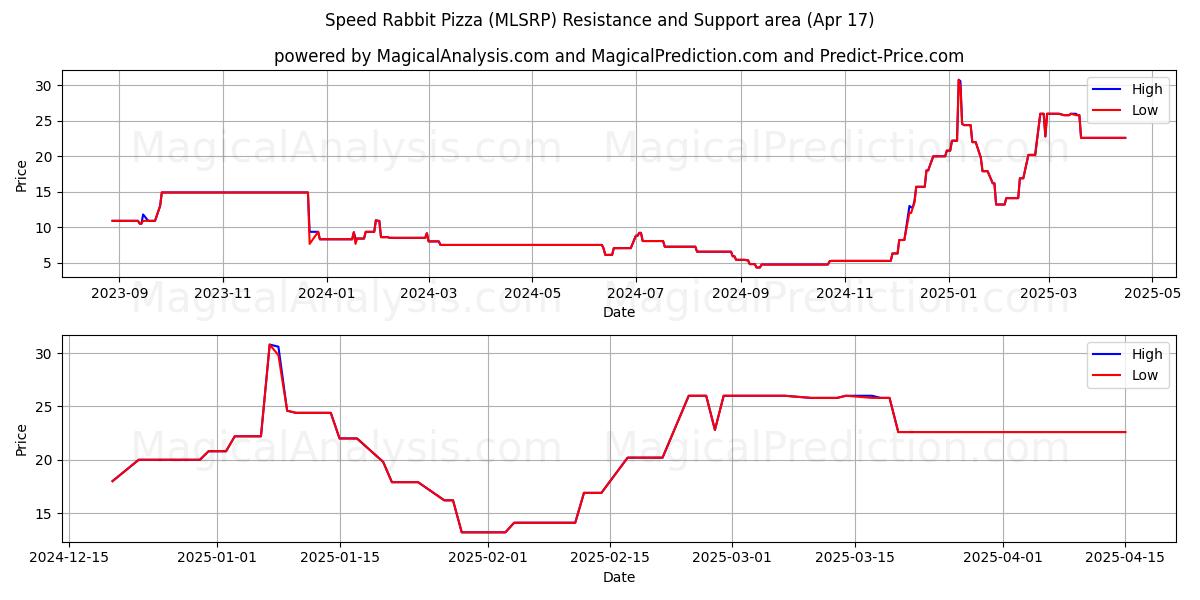  Speed Rabbit Pizza (MLSRP) Support and Resistance area (17 Apr) 