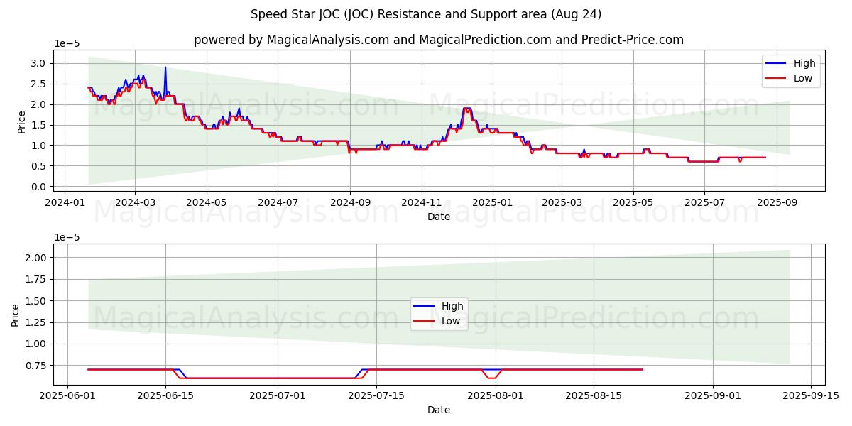  Speed Star JOC (JOC) Support and Resistance area (23 Aug) 