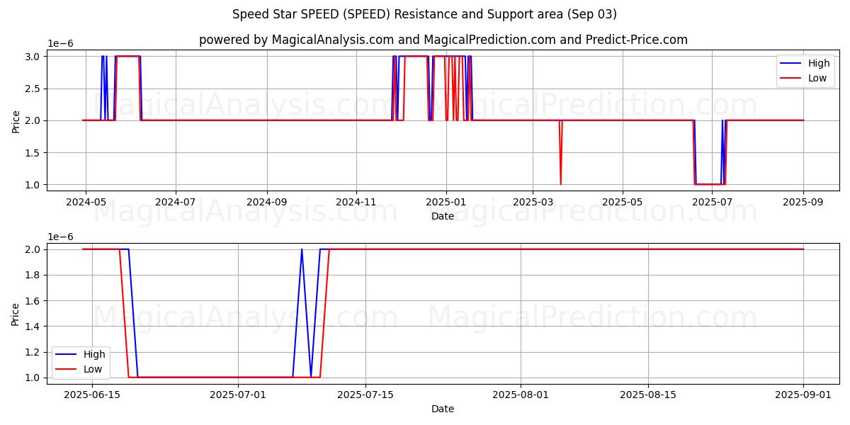  Vitesse Étoile VITESSE (SPEED) Support and Resistance area (02 Sep) 