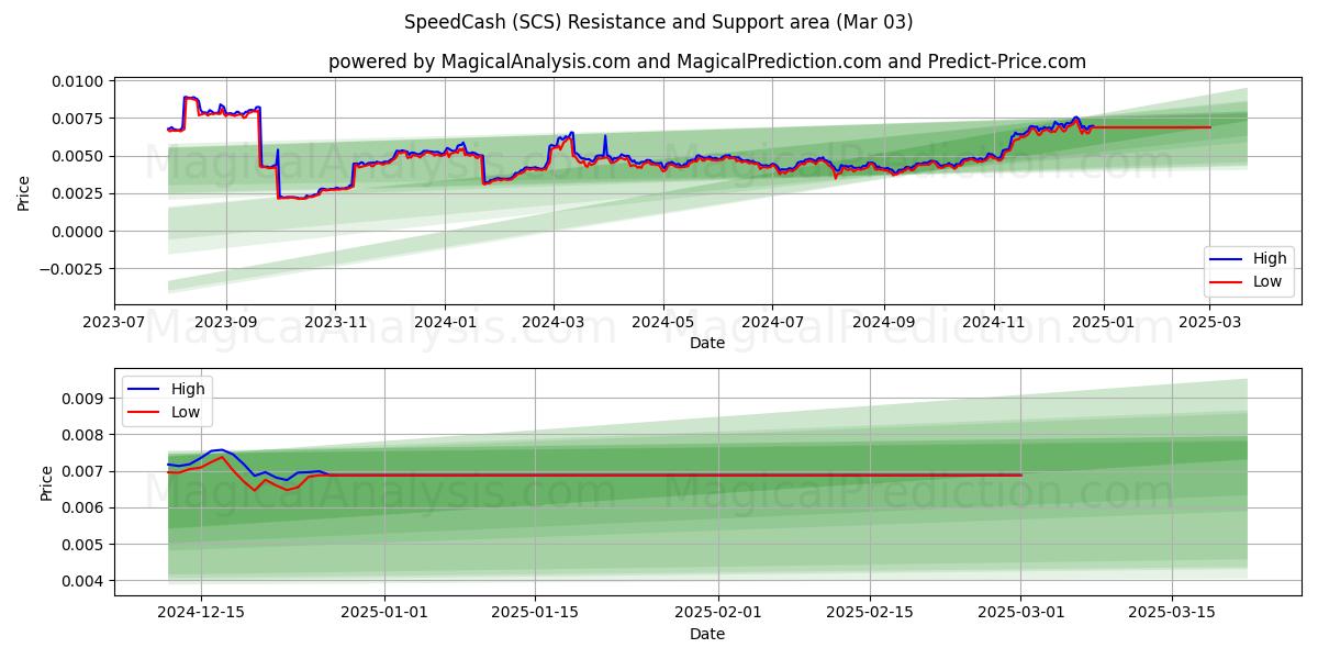  اسپید کش (SCS) Support and Resistance area (03 Mar) 