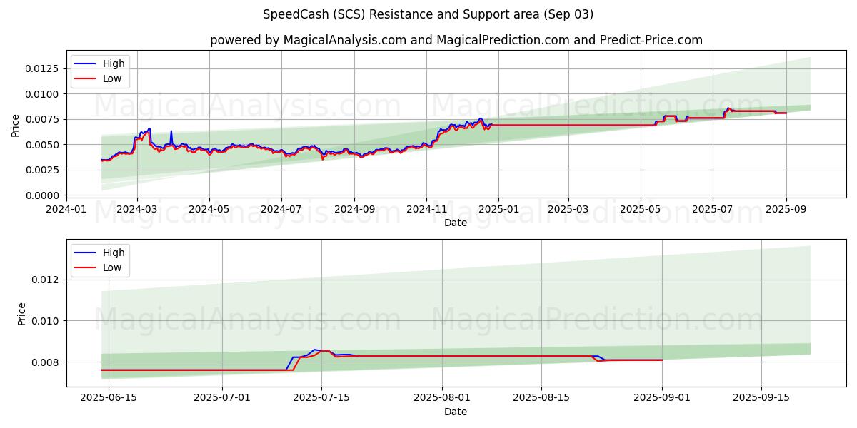  スピードキャッシュ (SCS) Support and Resistance area (02 Sep) 